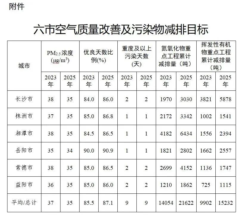 《长株潭及传输通道城市环境空气质量达标攻坚行动计划》（全文）