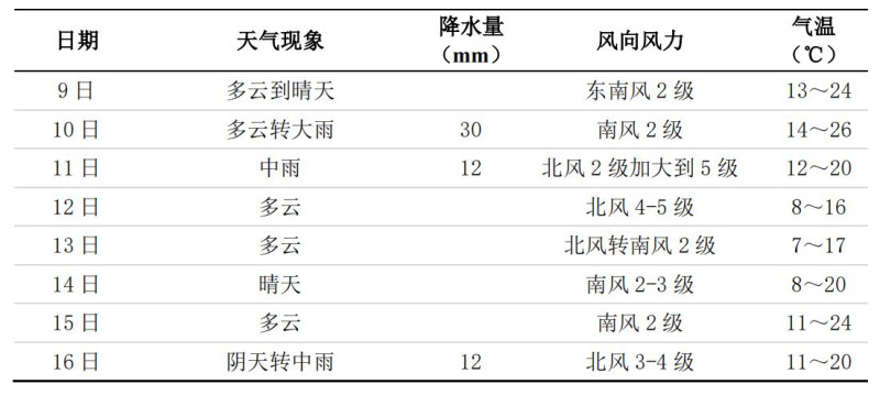 未来一周长沙天气