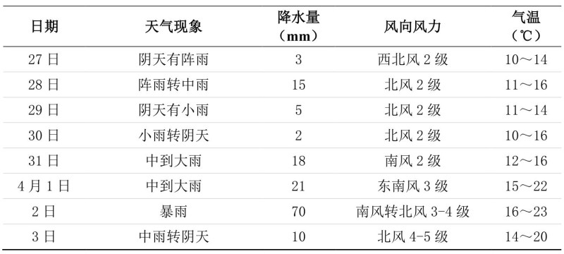 未来一周长沙天气