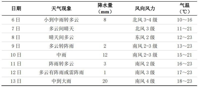 长沙未来一周天气 来源：市气象台