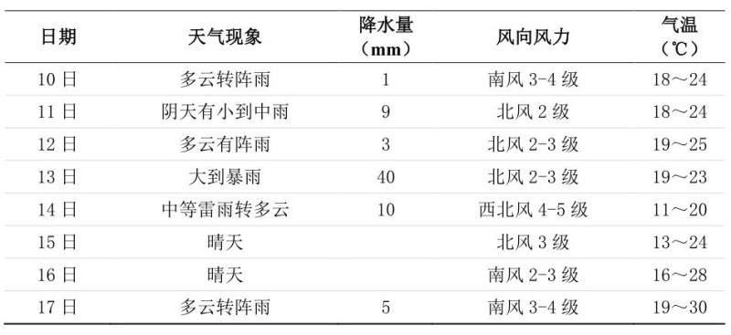 未来一周长沙天气