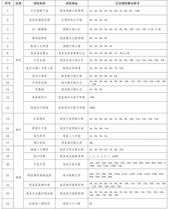 道县已办理《商品房预售许可证》的在建、在售项目.jpg