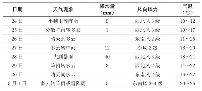 长沙未来一周天气预报 来源：市气象台