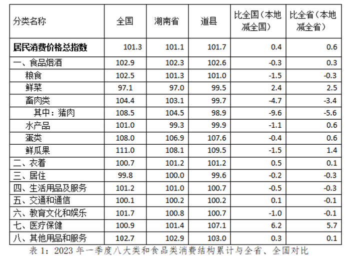 道县2023年一季度CPI“七涨一跌”01_副本.png