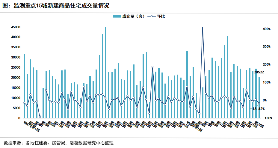 诸葛科技：第24周重点城市成交回落 北京新房稳步上升 杭州二手房跌幅超3成_中国网地产