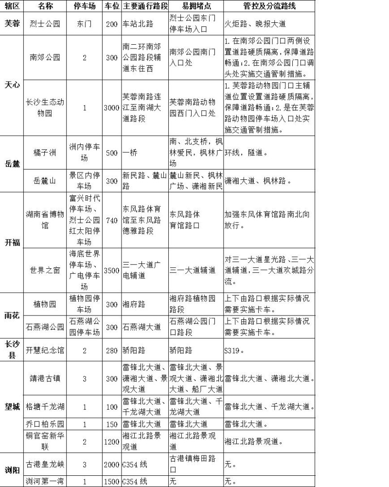 端午期间主要景点情况统计