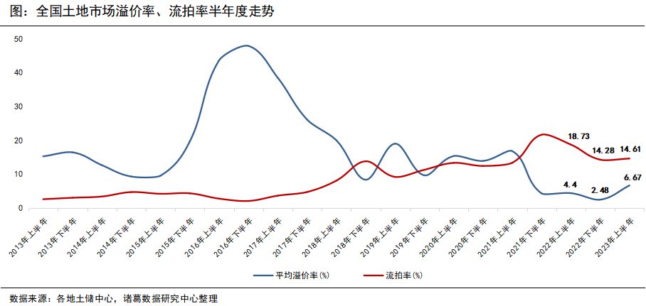 诸葛科技：溢价升温但仍处于历史低位 一线城市土拍热度领先_中国网地产