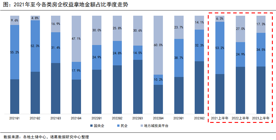 诸葛科技：房企拿地格局有所改变民营房企进城投退