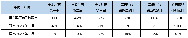 “数”说车市丨有所回温 6月狭义乘用车零售预计183万辆