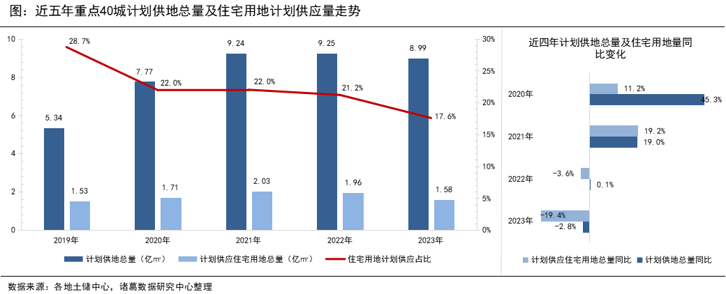 诸葛科技：2023年宅地计划供应量严重“缩水” “高库存”城市降幅更为显著_中国网地产