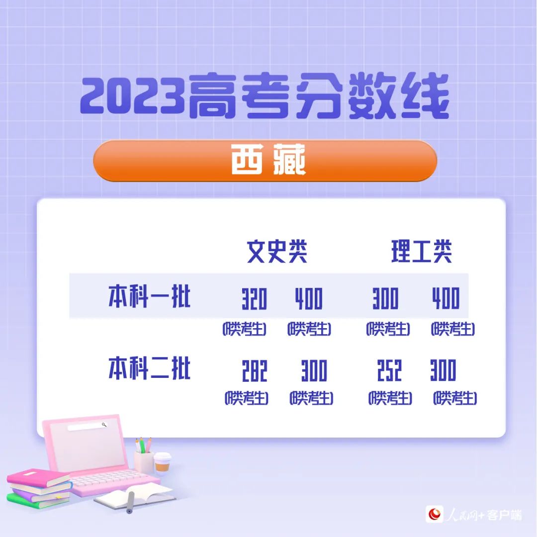 最全汇总！31省份宣告2023年高考分数线