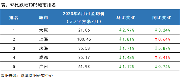 诸葛科技：6月毕业季租赁市场呈现“旺季不旺”特征 一线城市租金领跌_中国网地产