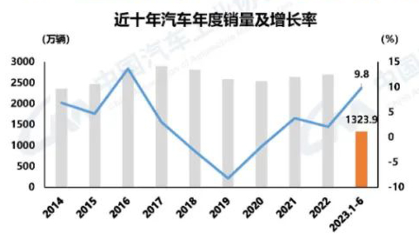 2 年度销量及增长率.jpg