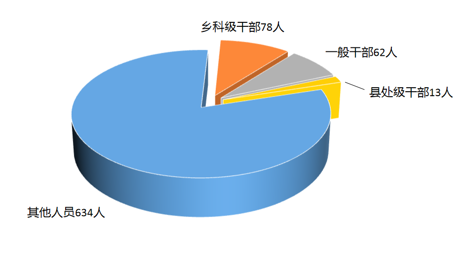 图1：全市纪检监察机关处分人员按职级划分图