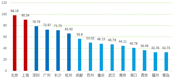 各城市区块链综合指数排名。 资料图片。