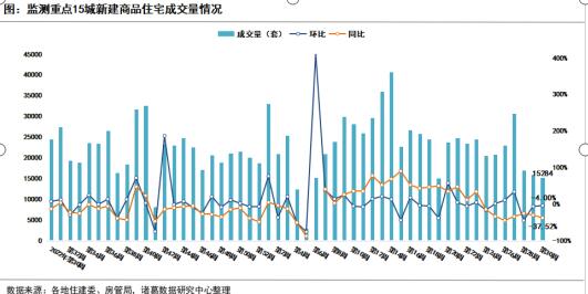 诸葛科技：7月重点城市累计成交不及上月同期 二手房成交连续两周回升_中国网地产