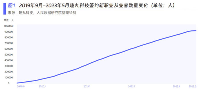 趣丸科技签约新职业从业者数量变化。图片来源：《新青年 新机遇——新职业发展趋势白皮书》