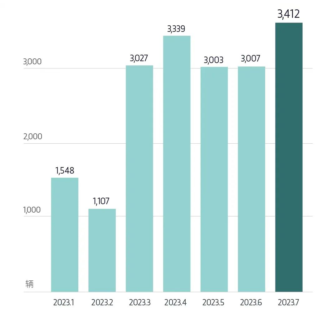 岚图汽车7月销量3412辆，同比上涨90%