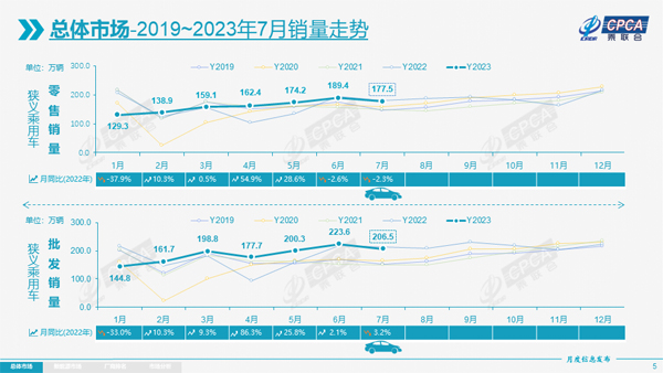 “数”说车市丨7月乘用车零售177.5万辆，呈现淡季走高态势