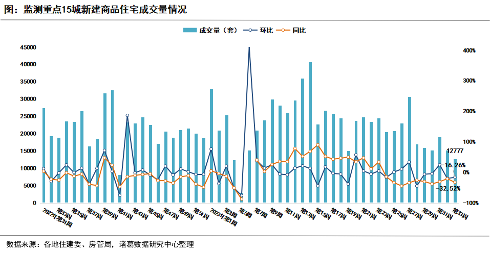 第33周重点城市二手房成交回升、新房继续下探 佛山、杭州二手房涨幅超20%bsport体育(图1)