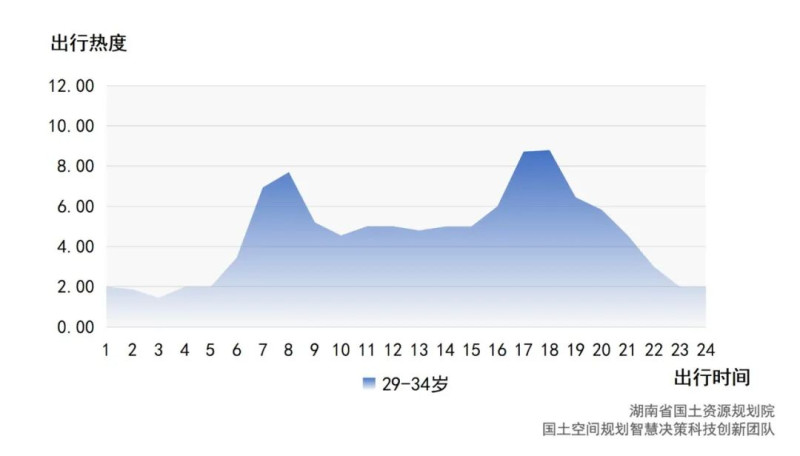 29—34岁工作日出行热度变化