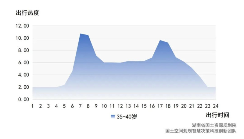 35—40岁工作日出行热度变化