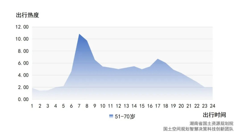 51—70岁工作日出行热度变化