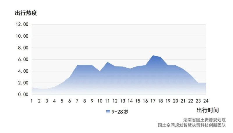 9—28岁工作日出行热度变化