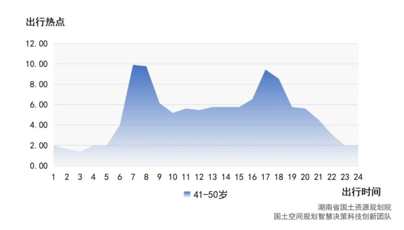 41-50岁工作日出行热度变化