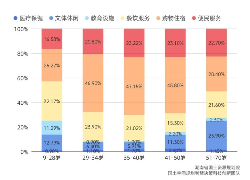 长沙城区各年龄段聚集区6类服务设施占比