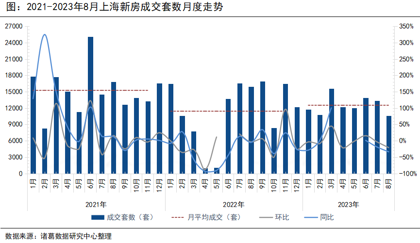 上海8月二手房量价齐升 新房成交降至新低 “金九”预期向好bsport体育(图1)