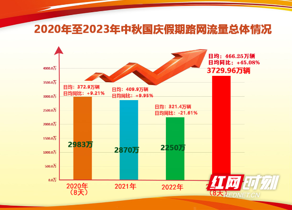 中秋国庆假期湖南高速公路日均流量超春节 跨省流量同比增幅超五成