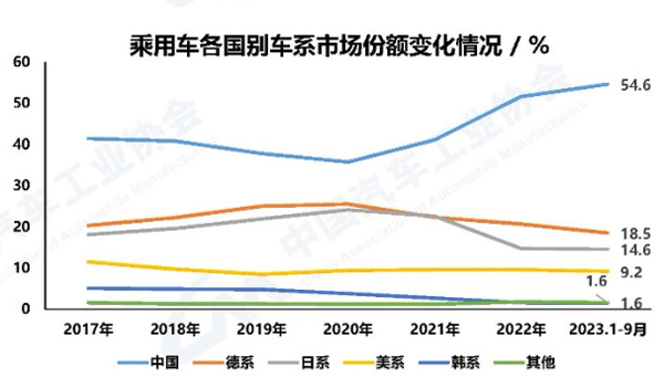 3 乘用车各国别车系市场份额变化情况.jpg