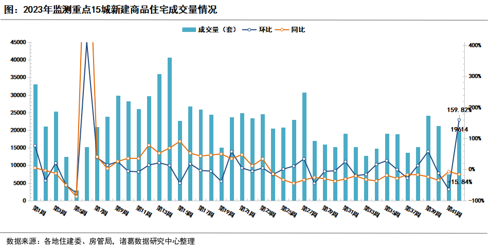 诸葛科技：2023年第42周重点城市处于成交规模较高水平，北、深、苏新房累计成交超越9月同期_中国网地产
