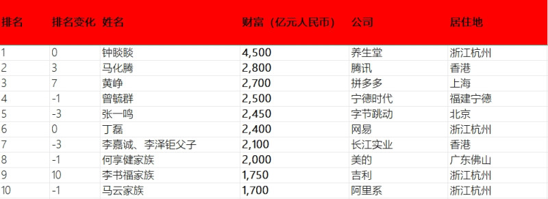 2023胡润百富榜前十名 数据来源：胡润百富