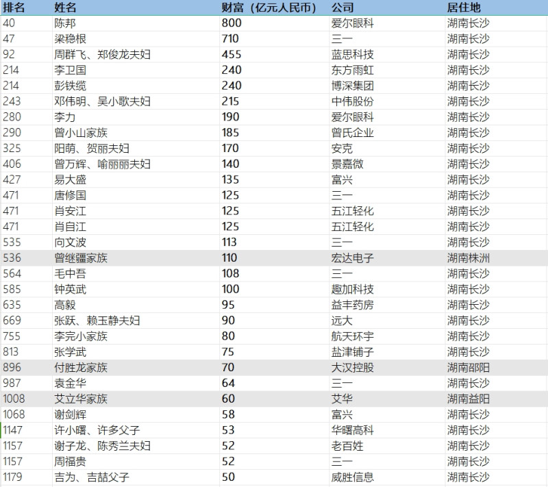 上榜的湖南企业家 数据来源：胡润百富