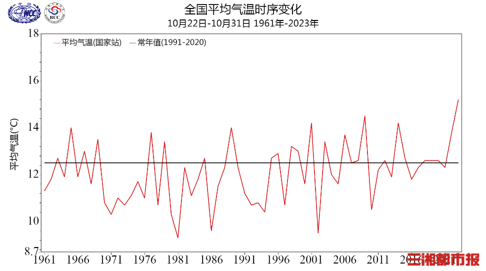 近10日湖南平均气温达20℃挤进同期第三位