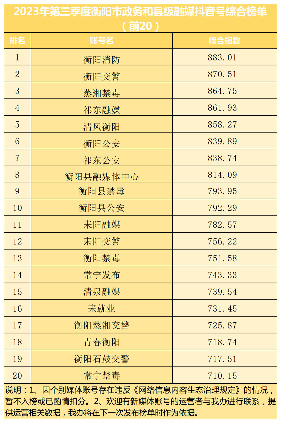 (领导批审版)2023第3季度政务媒体抖音榜单.png