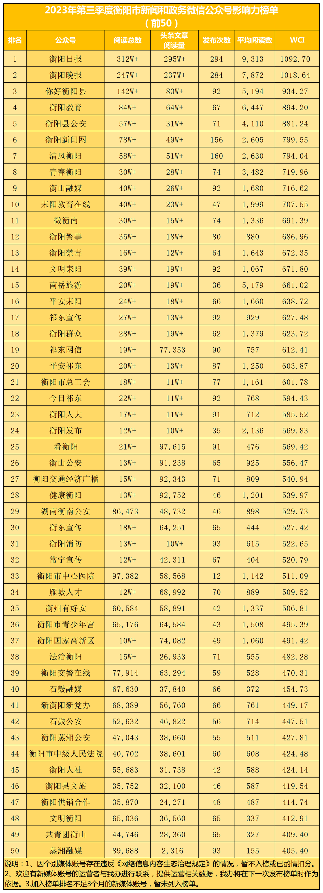 (领导批审版)2023年3季度政务媒体榜单.png