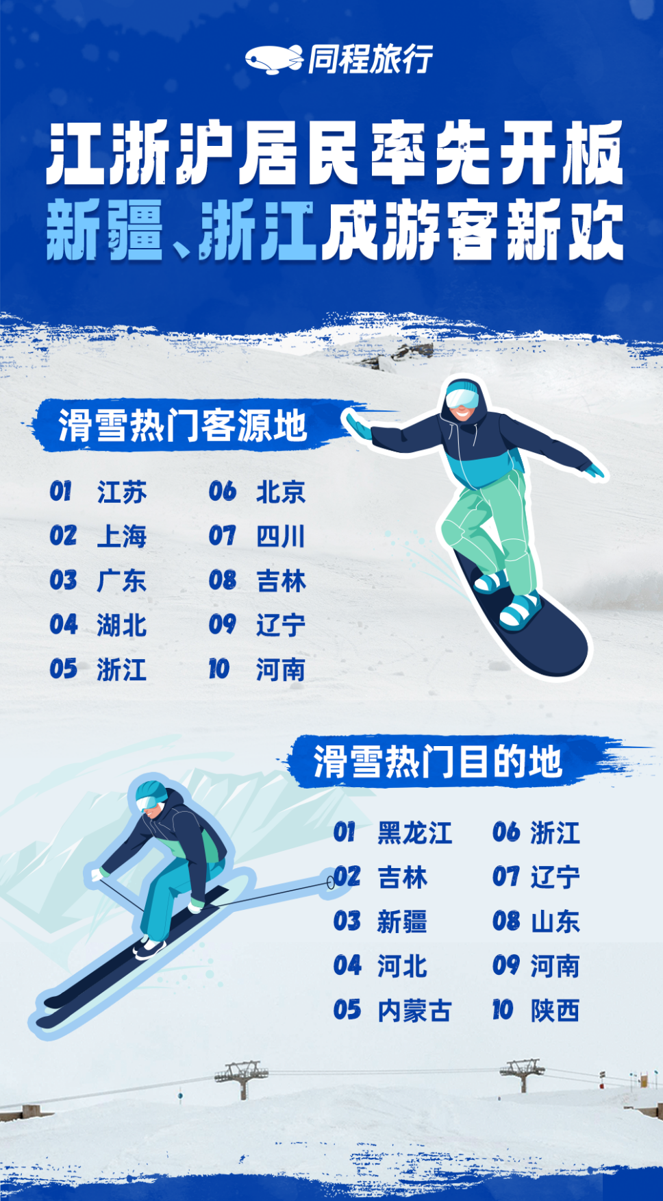 滑雪旅行趋势报告：客群年轻化，江浙沪游客关注度最高