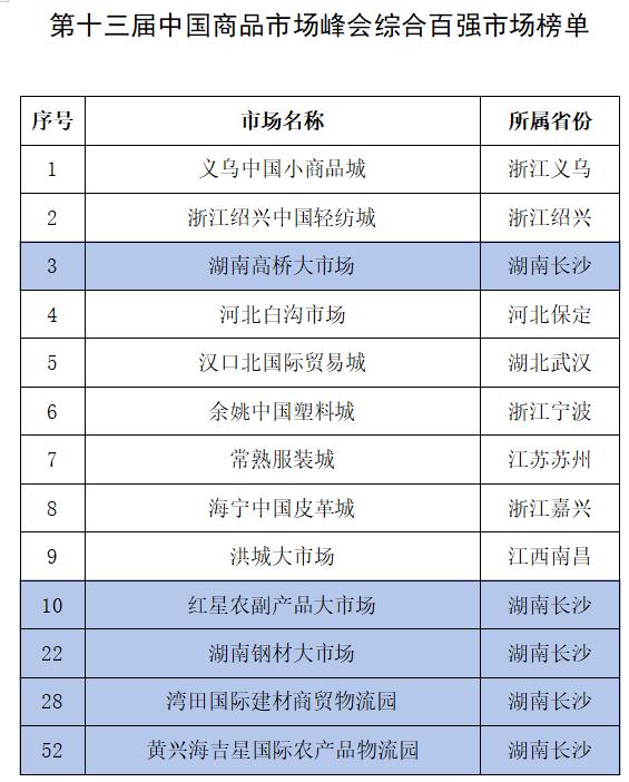 中国商品市场综合百强榜单出炉 湖南高桥红星等五大市场上榜