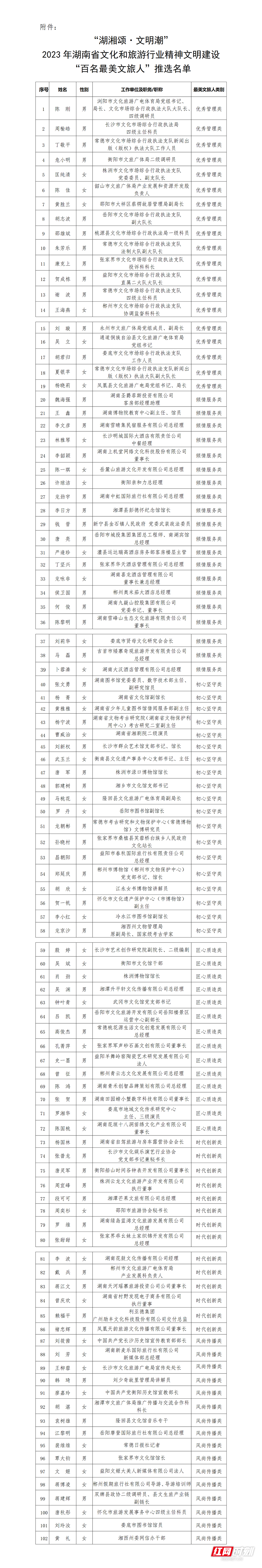 “湖湘颂·文明潮”2023年湖南省文化和旅游行业精神文明建设“百名最美文旅人”推选名单_01.png