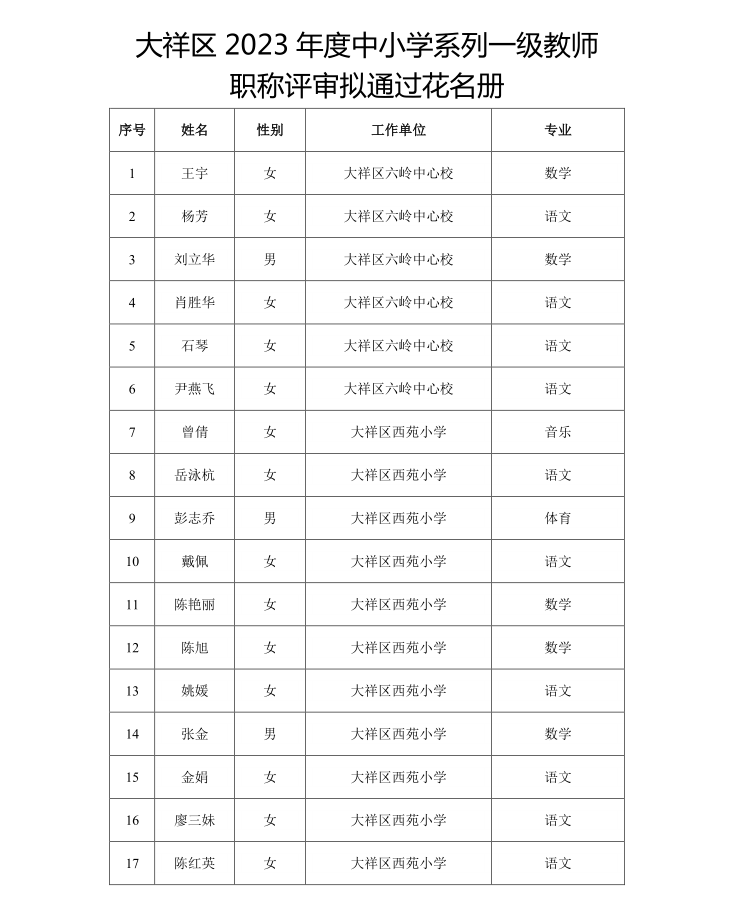 2023年度邵阳市大祥区中小学教师一级职称评审结果公示(图1)