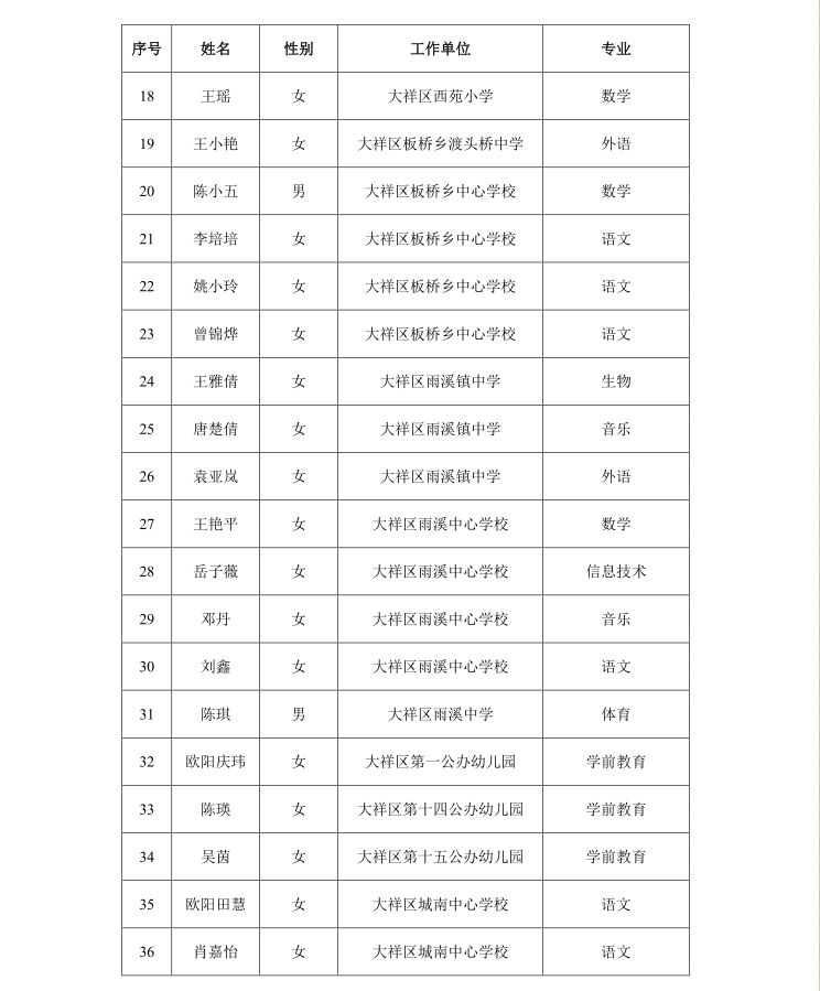 2023年度邵阳市大祥区中小学教师一级职称评审结果公示(图2)