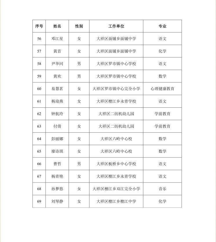 2023年度邵阳市大祥区中小学教师一级职称评审结果公示(图4)