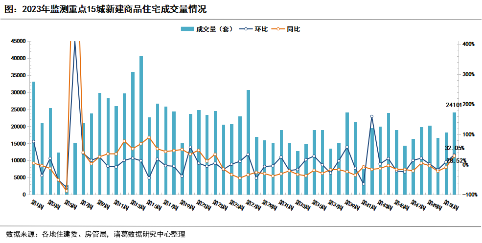 重点城市新房、二手房成交量双双上升，京沪新政持续显效，二手房涨幅靠前