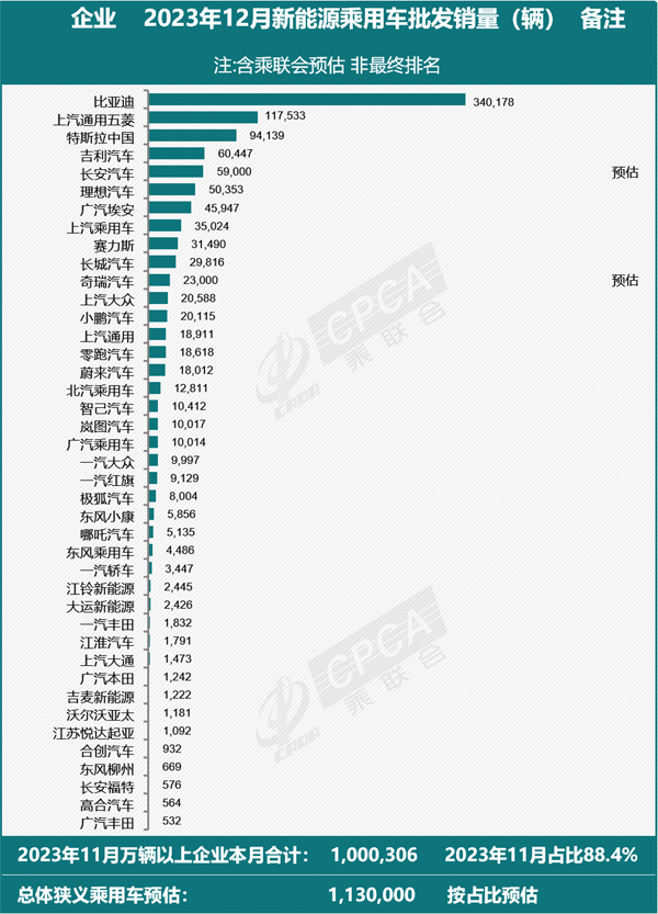 3 12月新能源乘用车批发销量.jpg