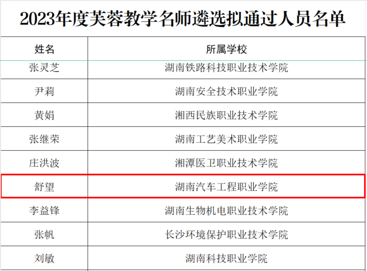 2.湖南省2023年度芙蓉教学名师遴选拟通过人员名单.png