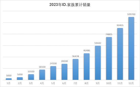 上汽大众2023全年销量121.5万辆 新能源发力劲增32%_fororder_image001
