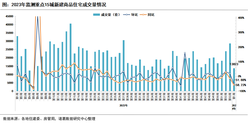 2024首周楼市成交低位开场，重点城市新房、二手房成交量双双下降_中国网地产